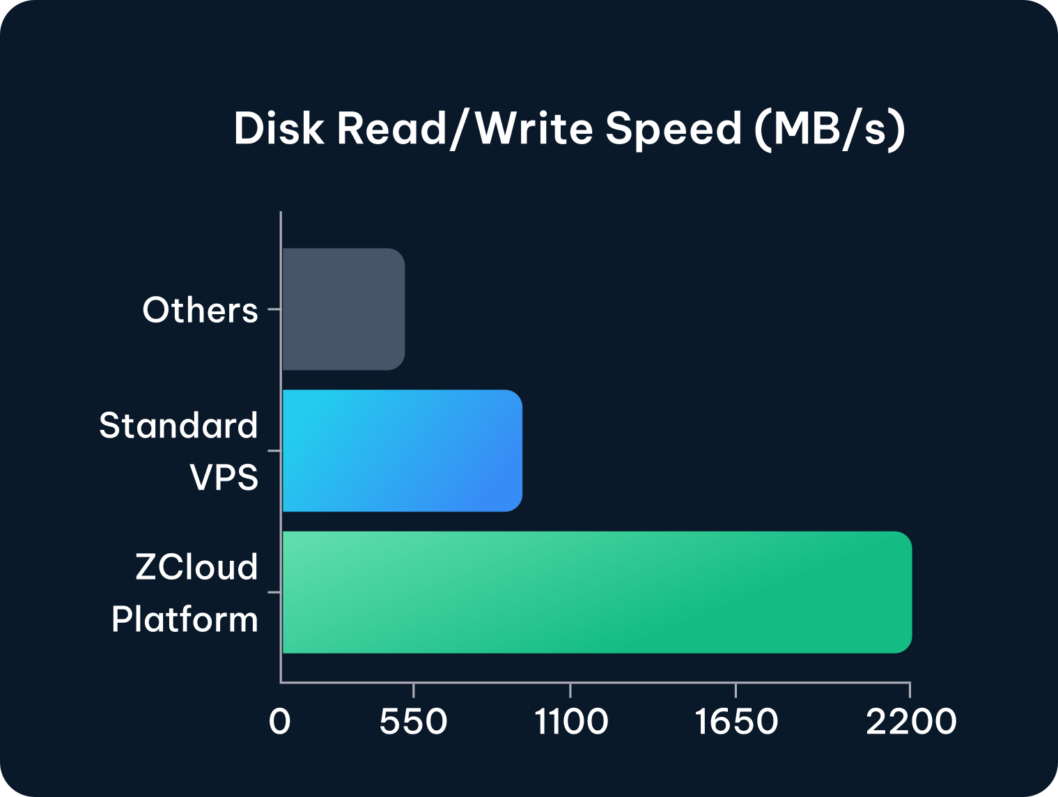ZCloud Speed Chart